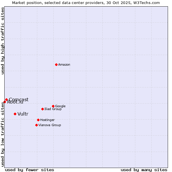 Market position of Vultr vs. Comcast vs. Root.lu