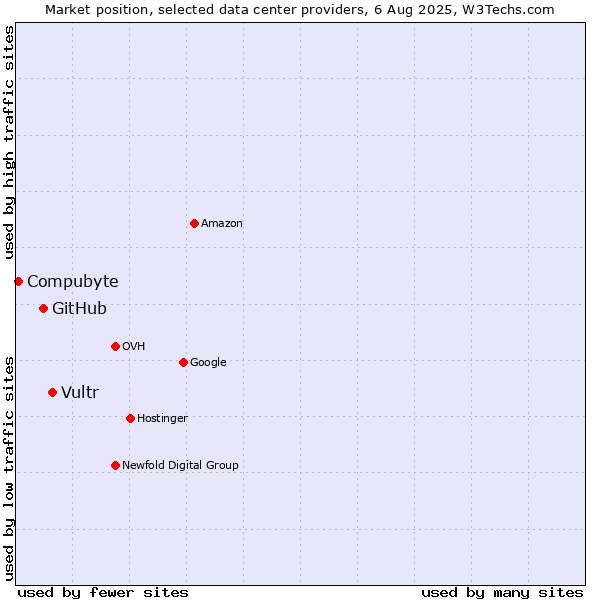 Market position of Vultr vs. GitHub vs. Compubyte