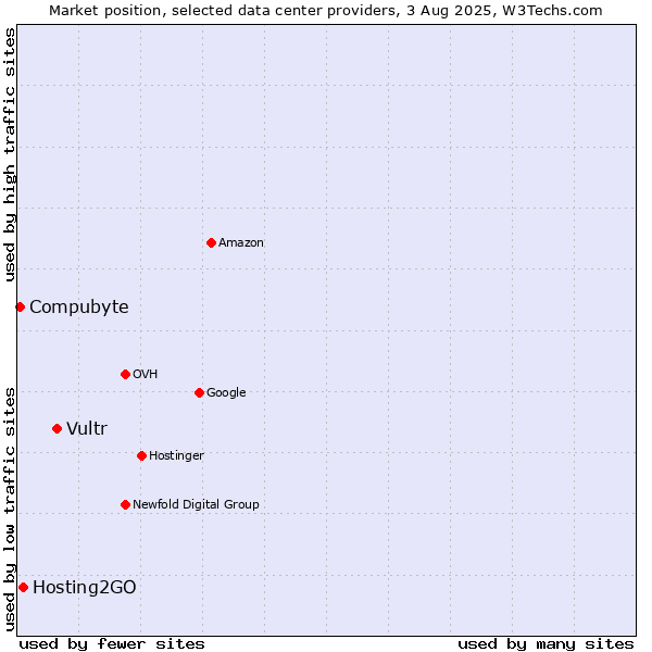 Market position of Vultr vs. Hosting2GO vs. Compubyte