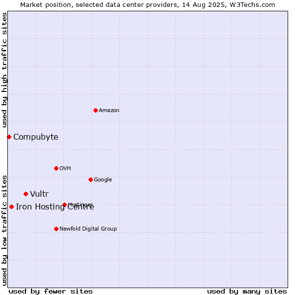 Market position of Vultr vs. Iron Hosting Centre vs. Compubyte