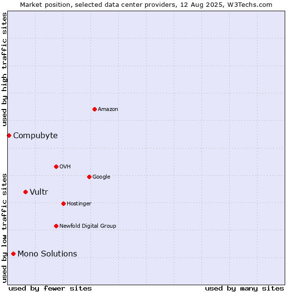 Market position of Vultr vs. Mono Solutions vs. Compubyte