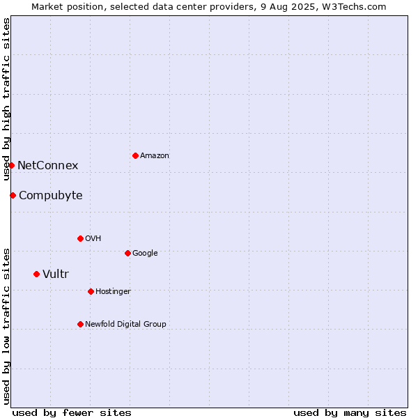 Market position of Vultr vs. Compubyte vs. NetConnex