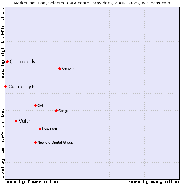 Market position of Vultr vs. Optimizely vs. Compubyte