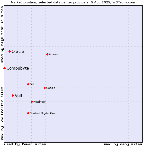 Market position of Vultr vs. Oracle vs. Compubyte