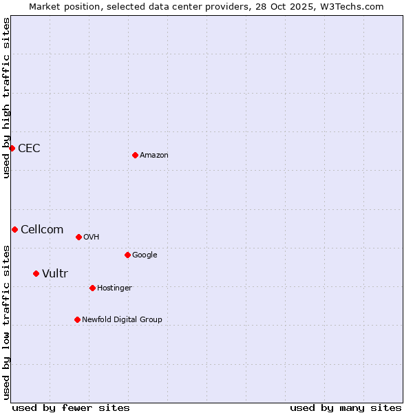 Market position of Vultr vs. Cellcom vs. CEC