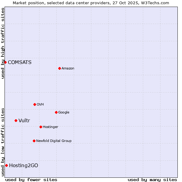 Market position of Vultr vs. Hosting2GO vs. COMSATS