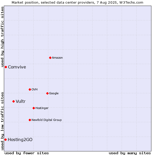Market position of Vultr vs. Comvive vs. Hosting2GO