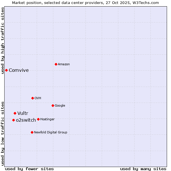 Market position of Vultr vs. o2switch vs. Comvive