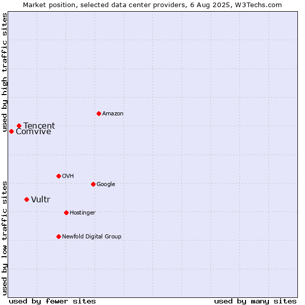 Market position of Vultr vs. Tencent vs. Comvive