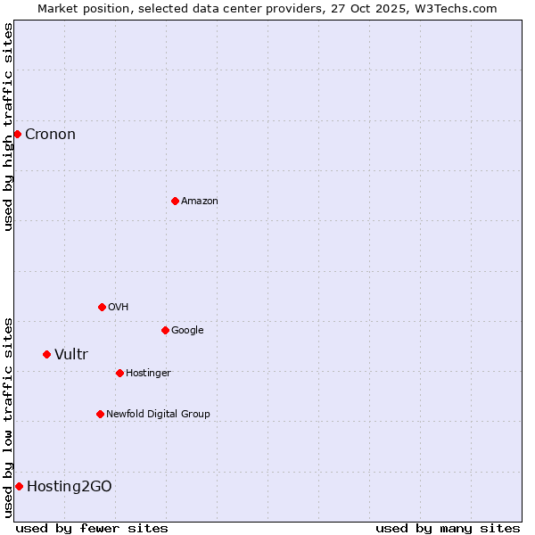 Market position of Vultr vs. Hosting2GO vs. Cronon