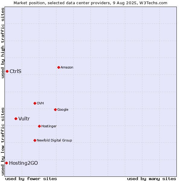 Market position of Vultr vs. CtrlS vs. Hosting2GO