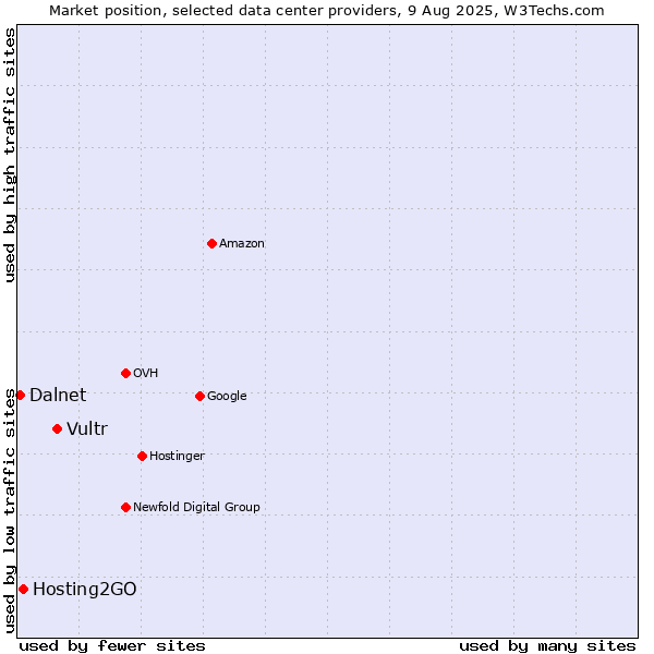 Market position of Vultr vs. Hosting2GO vs. Dalnet