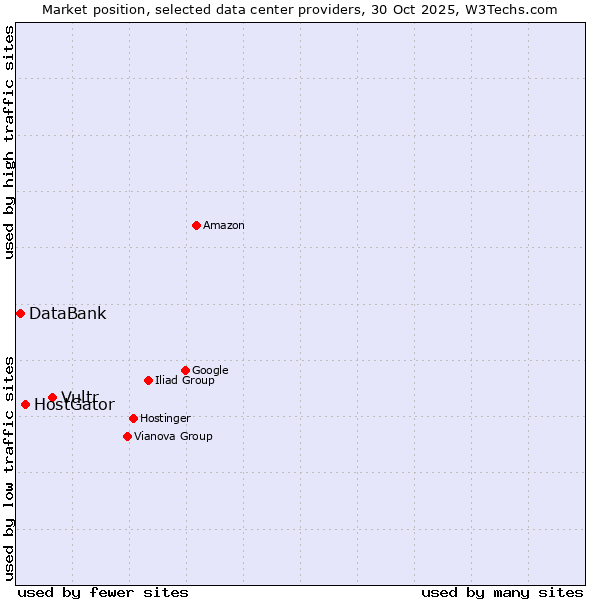 Market position of Vultr vs. HostGator vs. DataBank