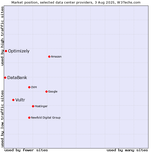 Market position of Vultr vs. Optimizely vs. DataBank
