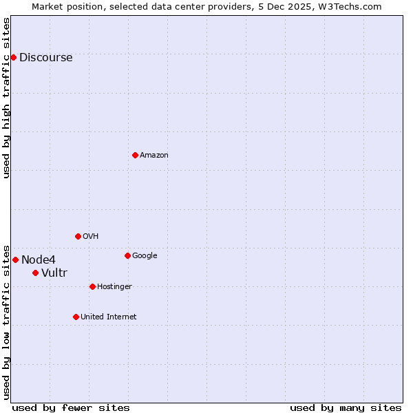 Market position of Vultr vs. Node4 vs. Discourse