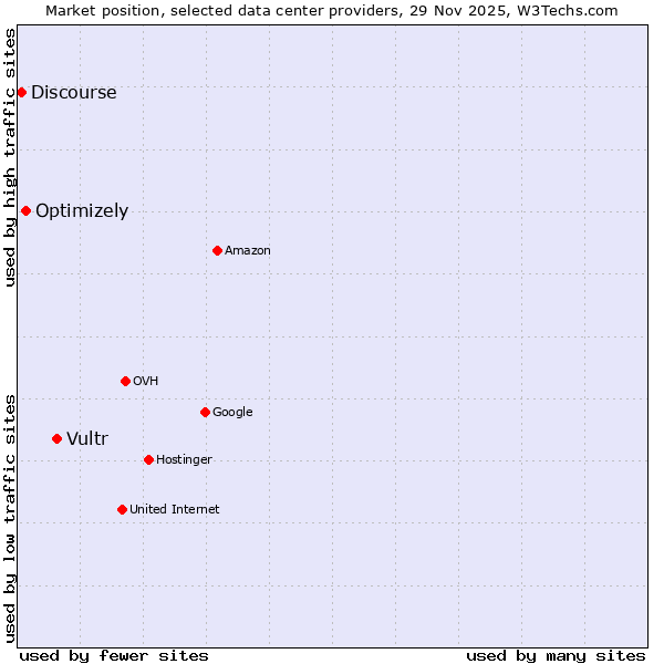 Market position of Vultr vs. Optimizely vs. Discourse