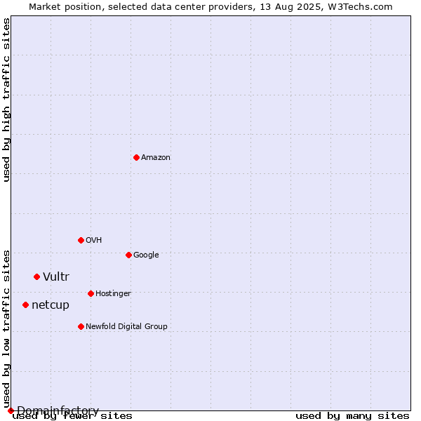 Market position of Vultr vs. netcup vs. Domainfactory