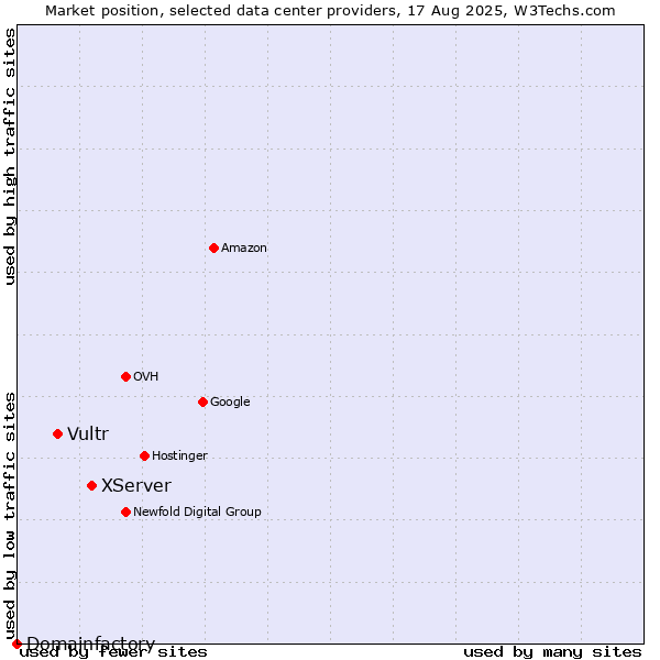 Market position of XServer vs. Vultr vs. Domainfactory