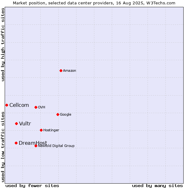 Market position of Vultr vs. DreamHost vs. Cellcom