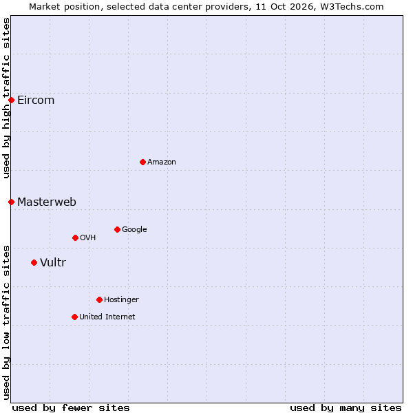 Market position of Vultr vs. Eircom vs. Masterweb