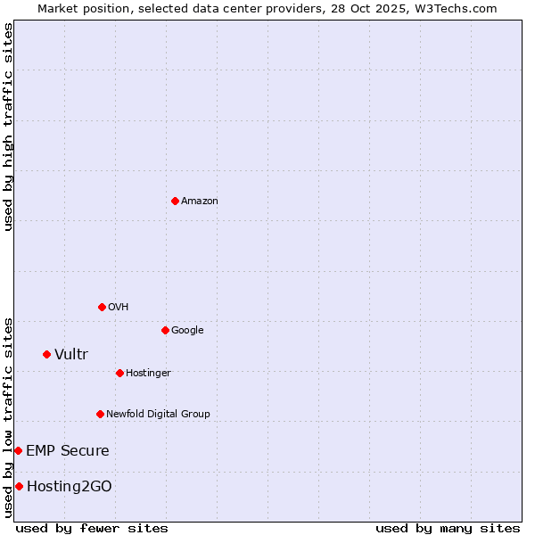 Market position of Vultr vs. Hosting2GO vs. EMP Secure