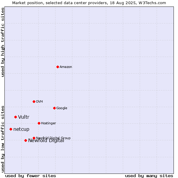 Market position of Newfold Digital vs. Vultr vs. netcup
