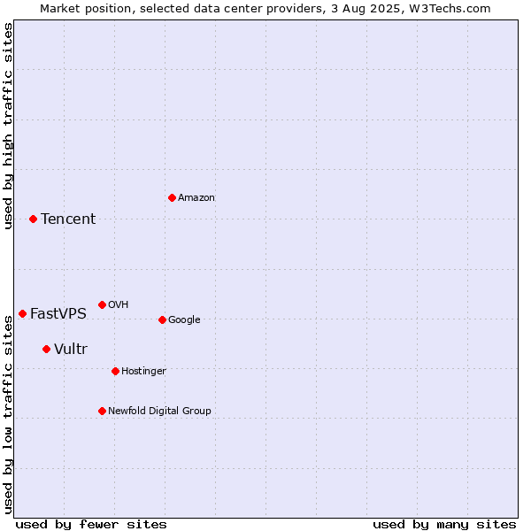 Market position of Vultr vs. Tencent vs. FastVPS