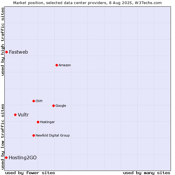 Market position of Vultr vs. Fastweb vs. Hosting2GO