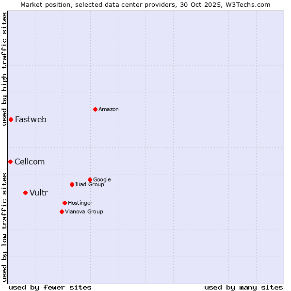 Market position of Vultr vs. Fastweb vs. Cellcom