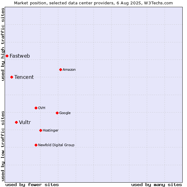 Market position of Vultr vs. Tencent vs. Fastweb
