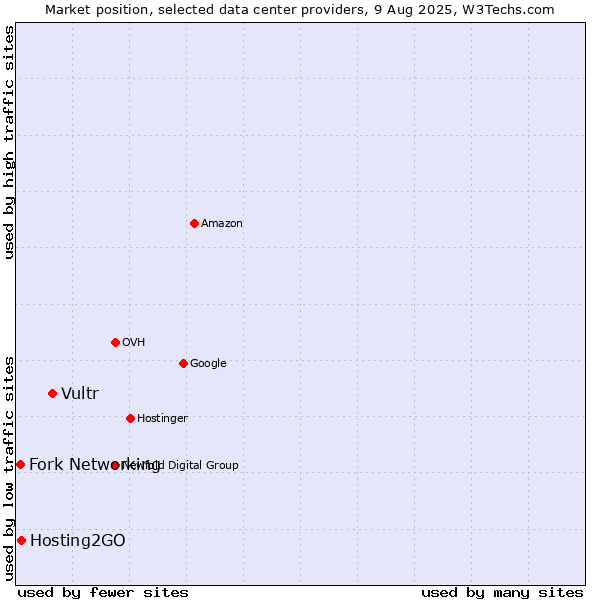 Market position of Vultr vs. Hosting2GO vs. Fork Networking