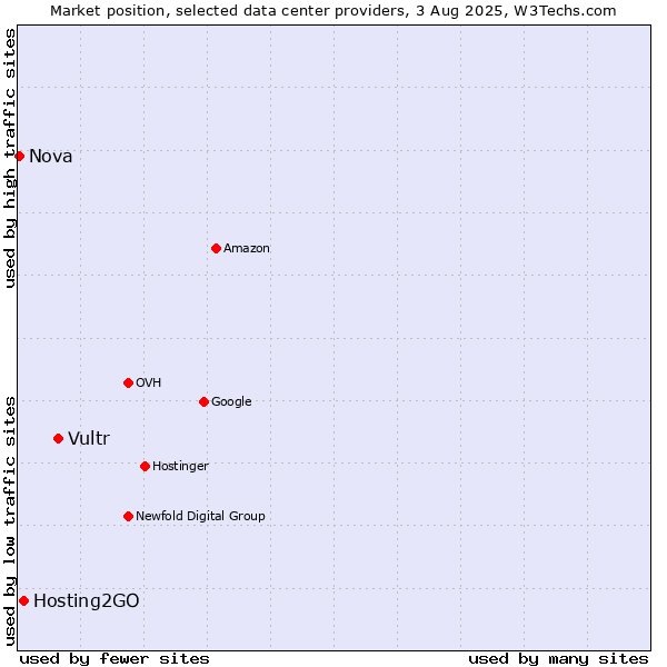Market position of Vultr vs. Hosting2GO vs. Nova