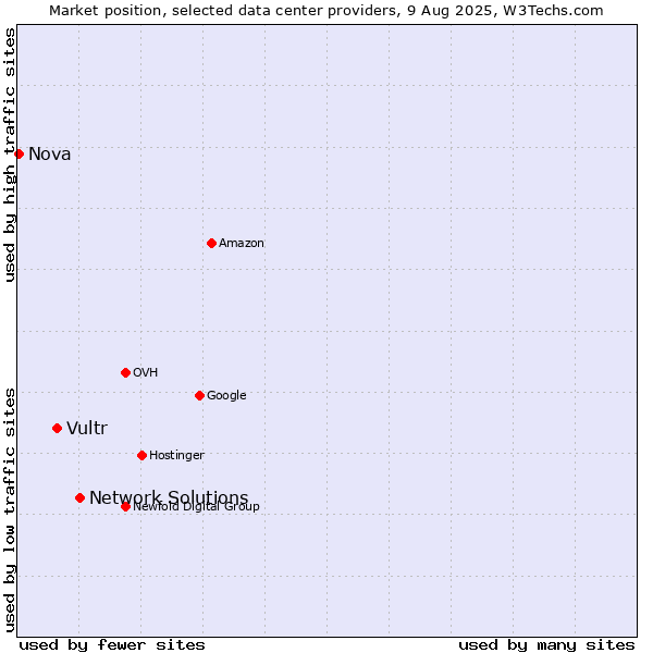 Market position of Network Solutions vs. Vultr vs. Nova