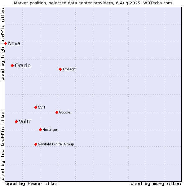Market position of Vultr vs. Oracle vs. Nova