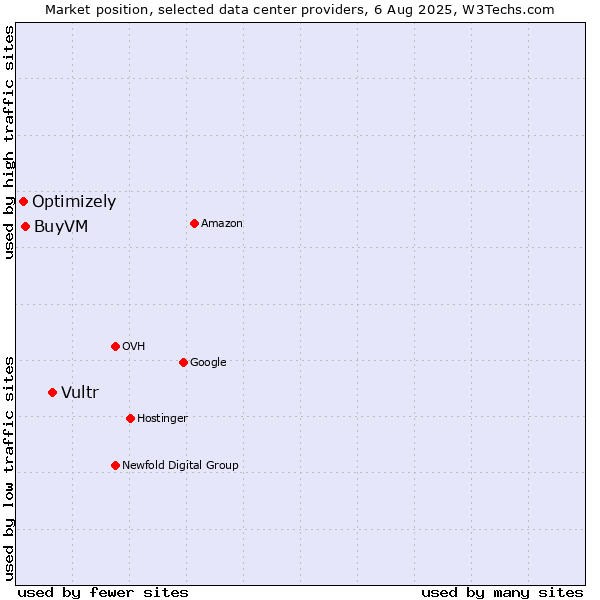 Market position of Vultr vs. BuyVM vs. Optimizely