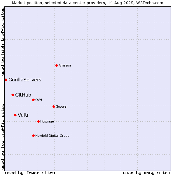 Market position of Vultr vs. GitHub vs. GorillaServers