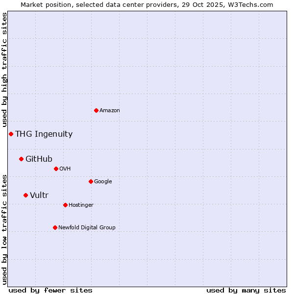 Market position of Vultr vs. GitHub vs. THG Ingenuity