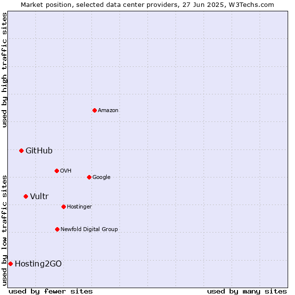 Market position of Vultr vs. GitHub vs. Hosting2GO