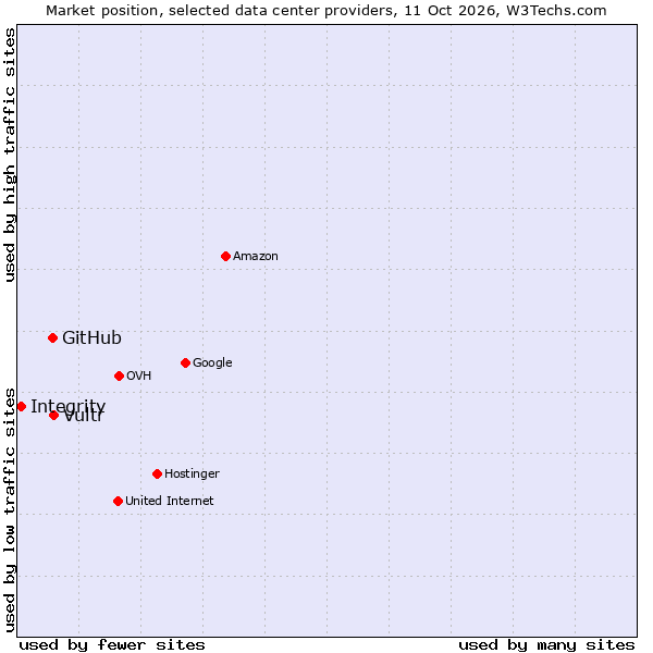 Market position of Vultr vs. GitHub vs. Integrity