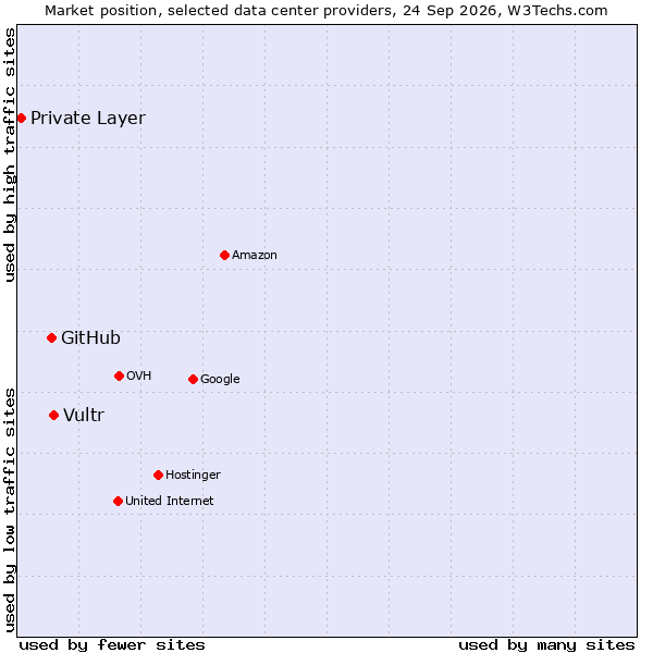 Market position of Vultr vs. GitHub vs. Private Layer