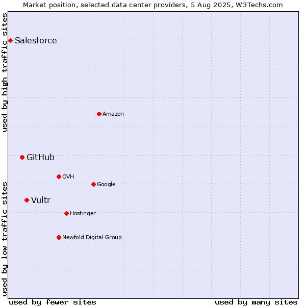 Market position of Vultr vs. GitHub vs. Salesforce