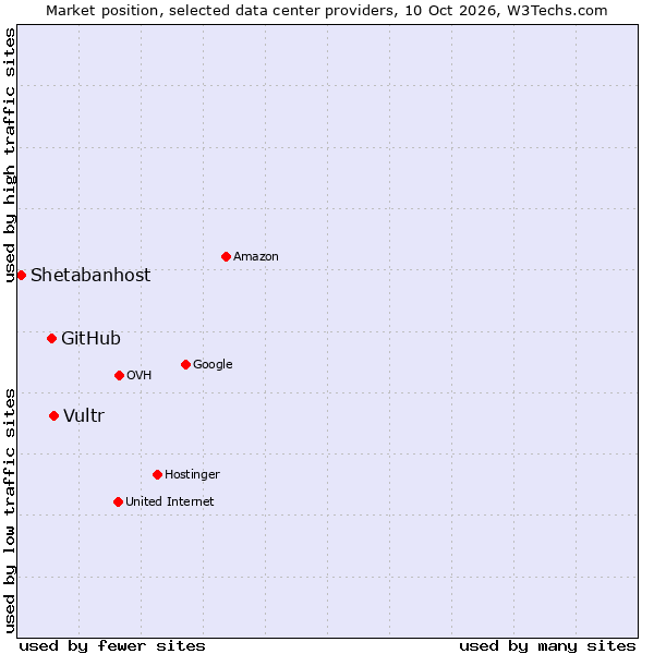 Market position of Vultr vs. GitHub vs. Shetabanhost