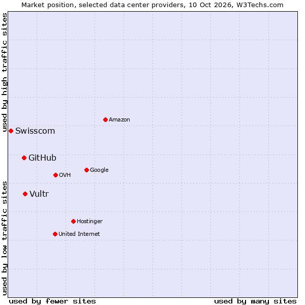 Market position of Vultr vs. GitHub vs. Swisscom
