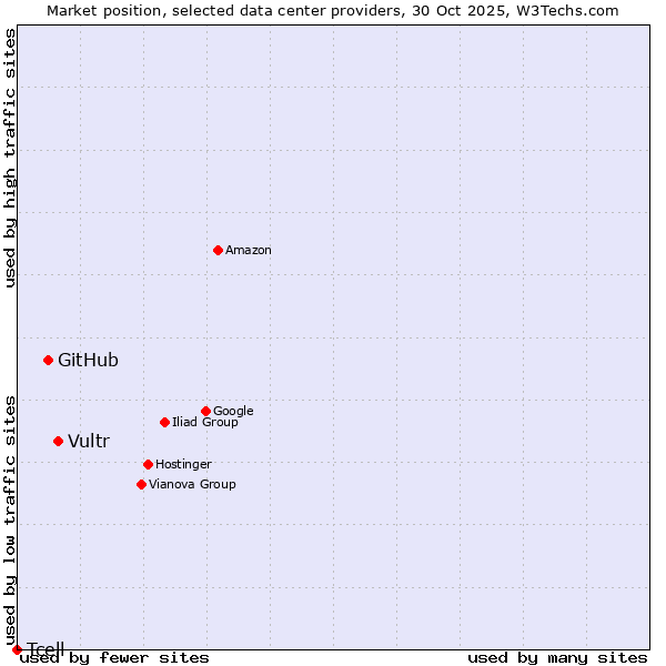 Market position of Vultr vs. GitHub vs. Tcell