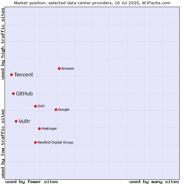 Market position of Vultr vs. GitHub vs. Tencent