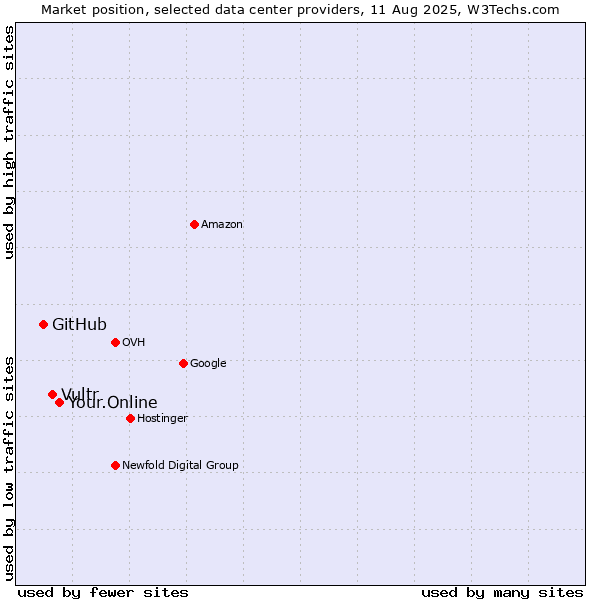 Market position of Your.Online vs. Vultr vs. GitHub