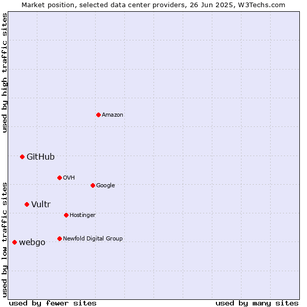 Market position of Vultr vs. GitHub vs. webgo