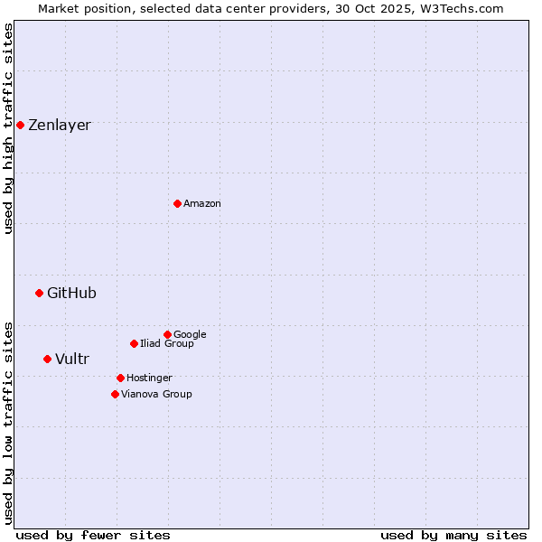 Market position of Vultr vs. GitHub vs. Zenlayer