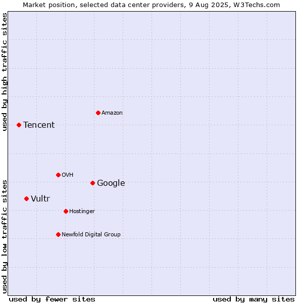 Market position of Google vs. Vultr vs. Tencent