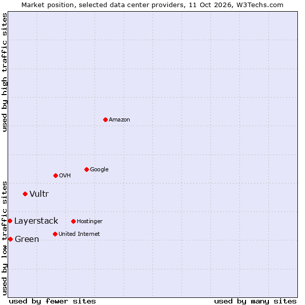 Market position of Vultr vs. Green vs. Layerstack